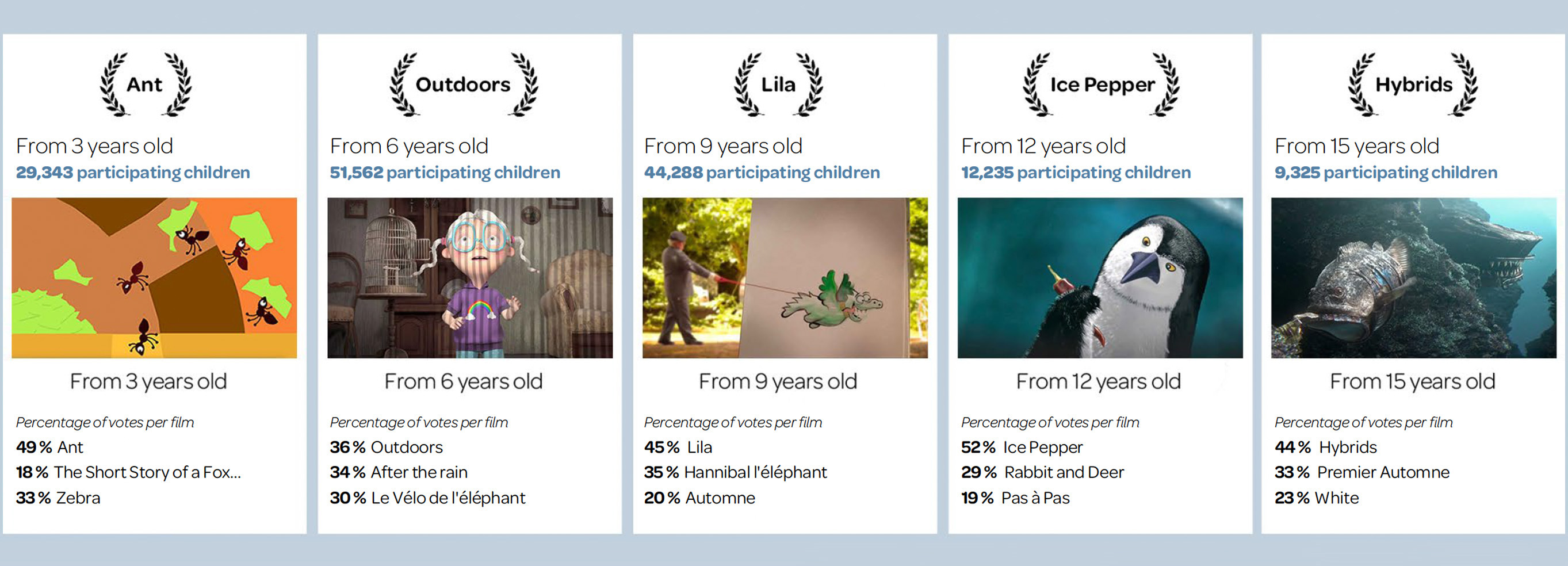 Results of the 2022 festival Results of the 2022 festival