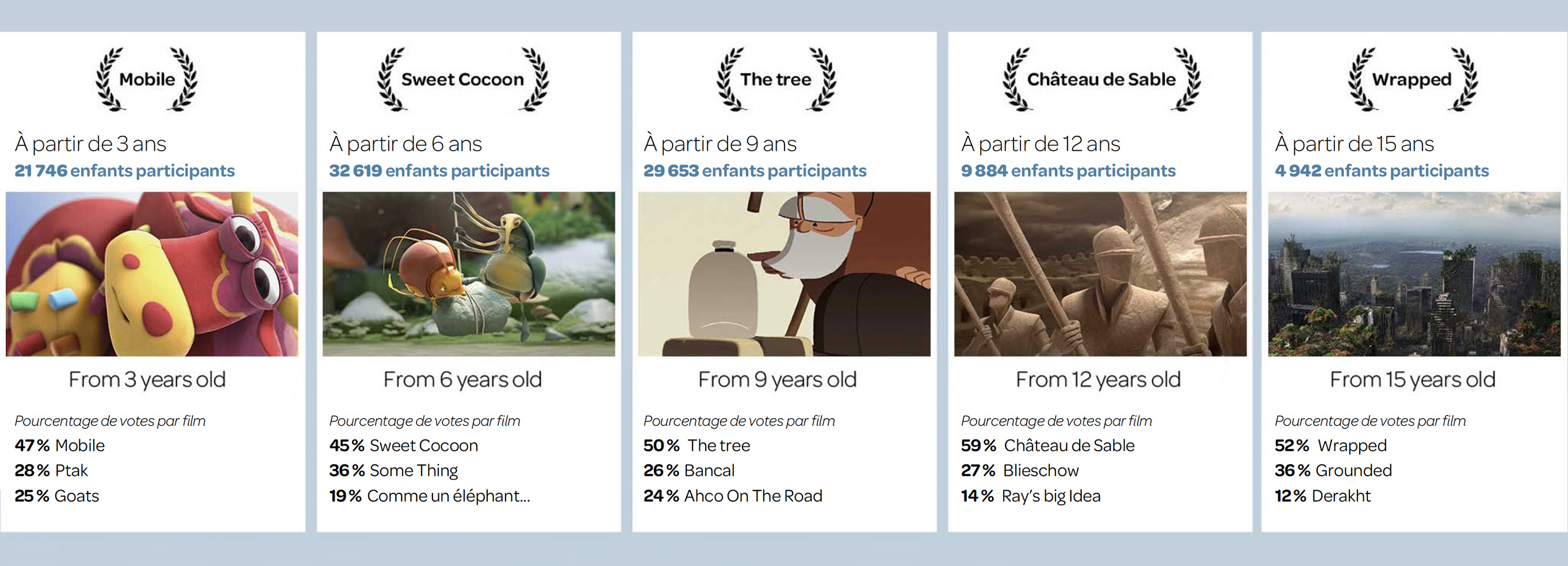 Résultats du festival 2023